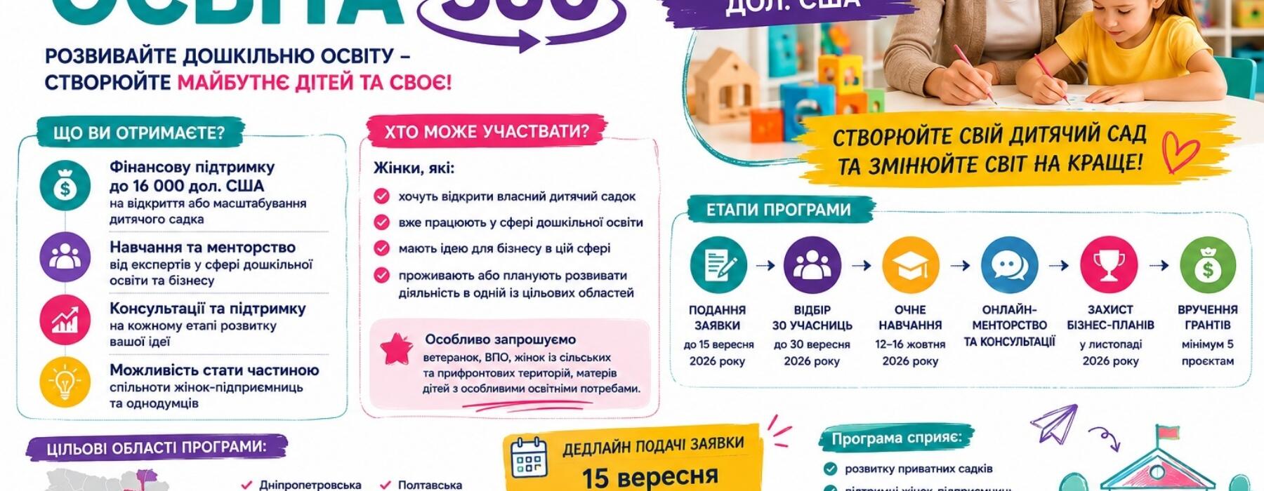До 16 000 доларів на власний дитячий садок: стартує програма «Освіта 360»